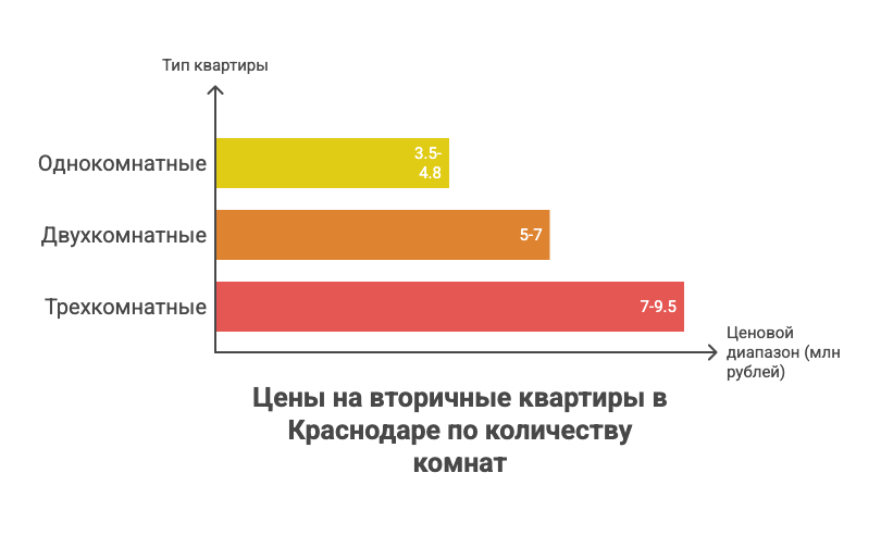 Краснодар купить квартиру